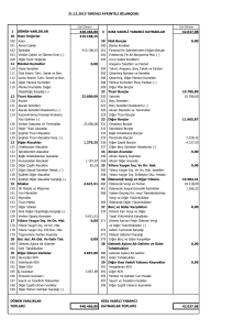 1 DÖNEN VARLIKLAR 448.466,80 3 KISA VADELİ YABANCI