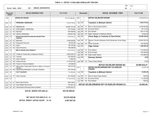 58.516.206,00 55.960.932,47 42.683,49 BÜTÇE GELİRLERİ