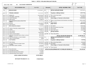 41.021.080,81 41.987.061,32 143.357,99 BÜTÇE GELİRLERİ