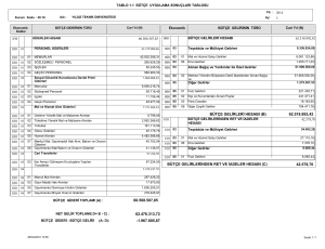 60.508.507,85 62.518.892,42 42.578,70 BÜTÇE GELİRLERİ