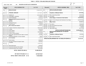 23.460.222,39 24.783.835,72 21.317,47 BÜTÇE GELİRLERİ